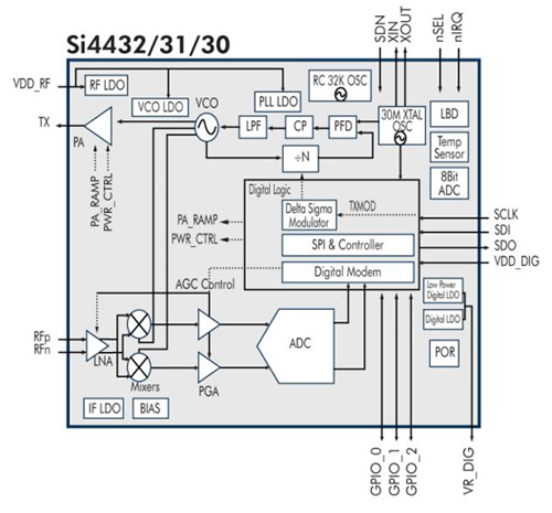 Image of Silicon Labs Si4430/31/32 wireless transceiver