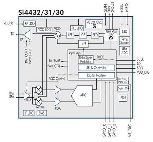 Image of Silicon Labs Si4430/31/32 wireless transceiver