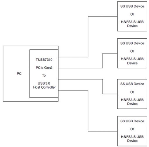 Image of TI USB7340RKMR host controller IC