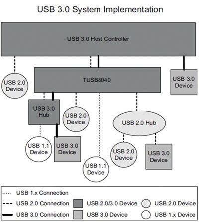 Image of A USB 3.0 hub IC such as the TI TUSB8040PFP