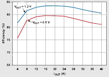 Image of Measured efficiency performance
