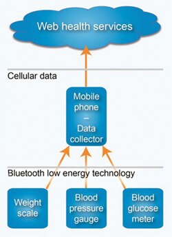 Image of Bluetooth interfaces with a mobile phone