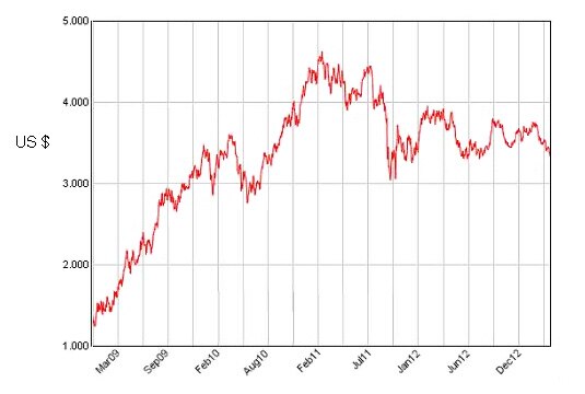 Image of Increases in raw material cost