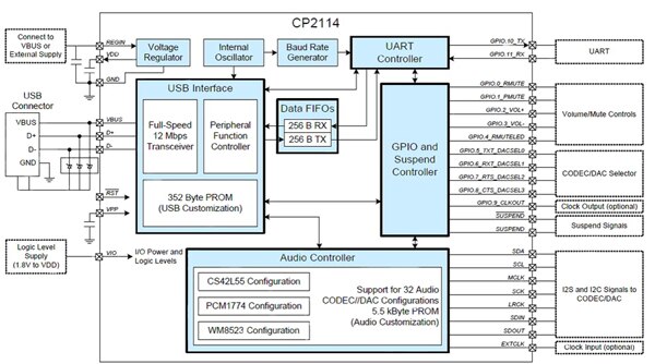 Image of Block diagram of the CP2114