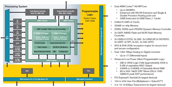 Image of Xilinx’s Zynq-7000 series