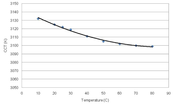 Thermal Effects on White LED Chromaticity | DigiKey