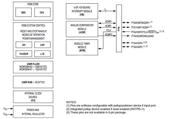 Image of Freescale microcontroller