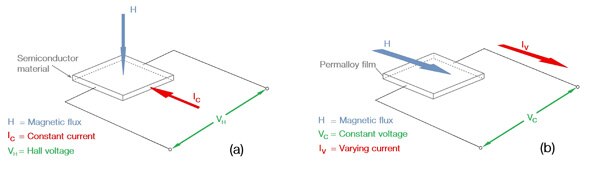 Image of Hall-Effect (a) and magnetoresistive (b) sensors