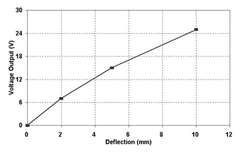 Image of Piezoelectric devices such as the Measurement Specialties LDTO-028K