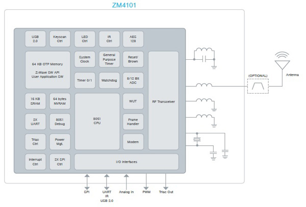 Image of A system-in-a-package is the integrated solution for Z-wave