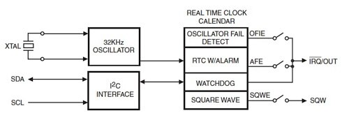 STMicroelectronics RTC ICs