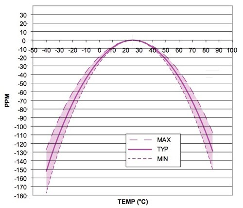 STMicroelectronics frequency error characteristic parabolic curve
