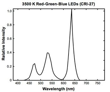 Illuminating the Limitations of CRI Testing | DigiKey