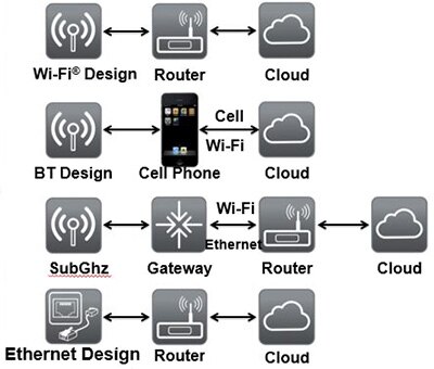 Image of configuration options for connecting an embedded system to the Cloud