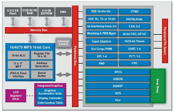 Image of 16-bit architecture resembles a microcontroller with added DSP functionality