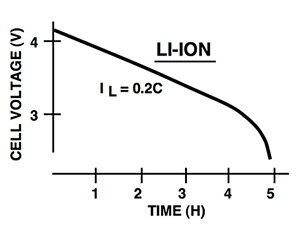 Image of Texas Instruments discharge curve for Li-ion battery