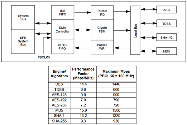 Image of Microchip PIC32MZ MCU crypto engine and performance metrics