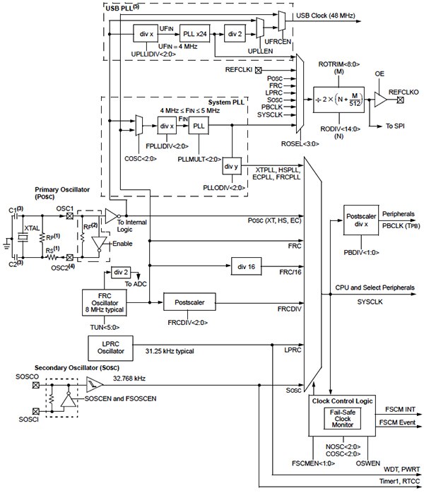 Image of Microchip PIC32MX1xx family