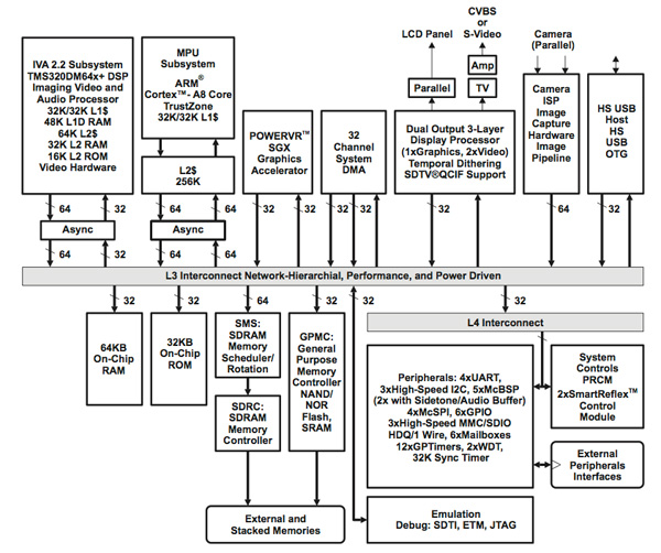 DM37x DaVinci family from Texas Instruments