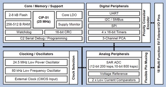 Silicon Labs C8051F85x/86x