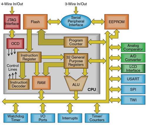 Atmel megaAVR CPU