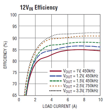 Linear’s μModule regulator LTM4649