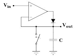 A capacitor retains the peak voltage level of the signal