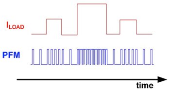 PFM varies the frequency of a rectangular pulse train