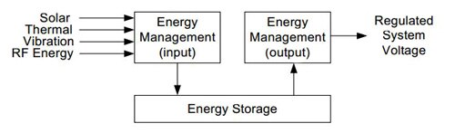 Sub-system architecture