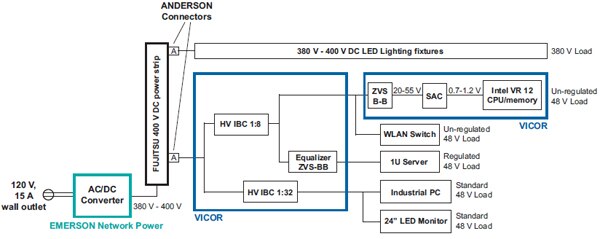 A complete 380 to 400 VDC distribution eco-system