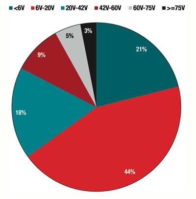 Texas Instruments voltage ratings of power controllers