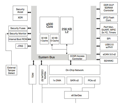 Freescale Semiconductor’s QorIQ P1010