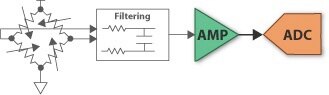 Texas Instruments typical sensor signal chain