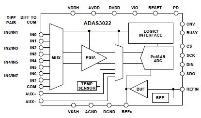 Analog Devices ADAS3022