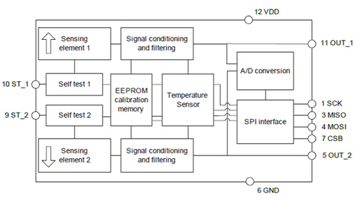 Murata’s SCA103T series inclination sensors