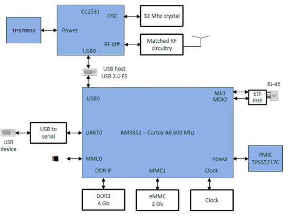 Image of residential lighting gateway reference system from Texas Instruments