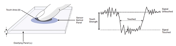 Diagram of Atmel QTouch technology