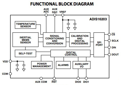 Analog Devicesが提供するADIS16203 360°傾斜計の図