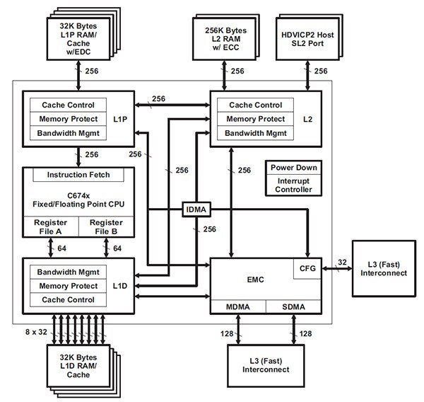 Image of Texas Instruments’ TMS320DM814x DSP memory interface architecture