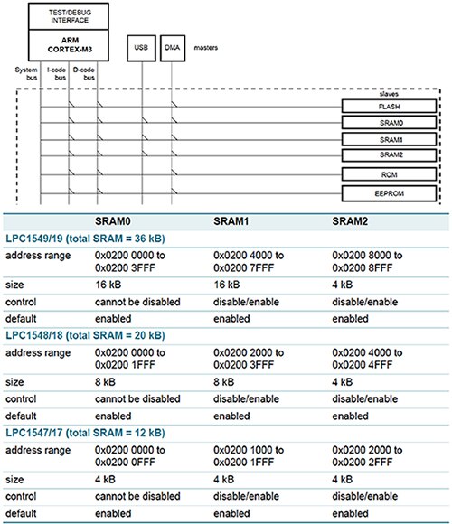 Image of NXP LPC15xx SRAM connections