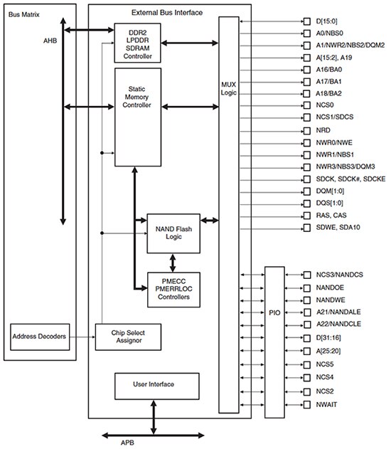 Image of Atmel’s SAM9G MCU external memory interface