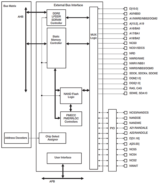 Using Your MCUs Memory Architecture | DigiKey