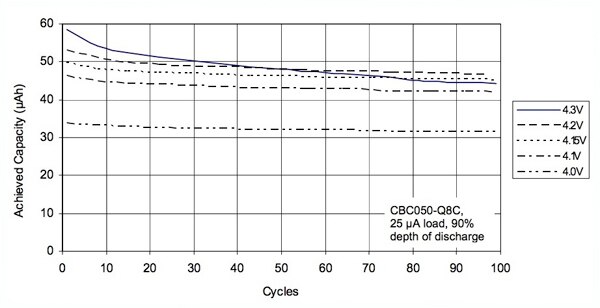 Image of Cymbet loss of cell capacity