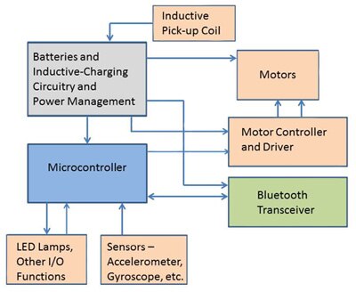 Diagram of Sphero from Orbotix