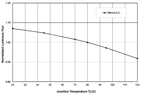 Image of Philips Lumileds LUXEON R emitters