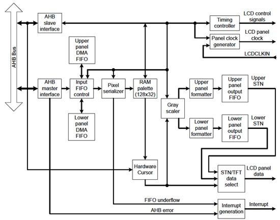 Image of NXP LPC4350 dual ARM core MCU