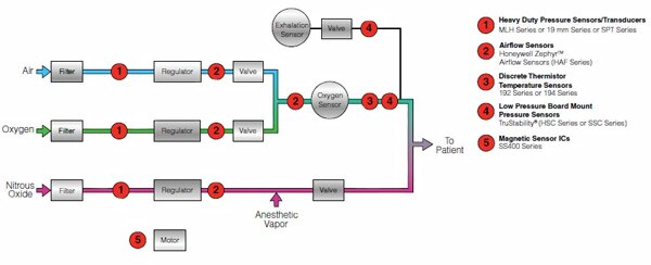 Image of sensors for modern anesthesia delivery systems