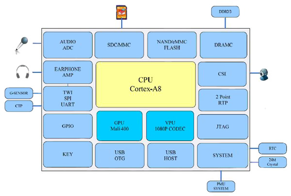 Olimex Linux Android 开发平台