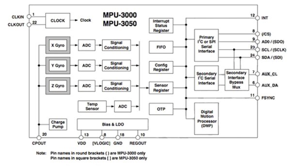 InvenSense MPU-3000/MPU-3050