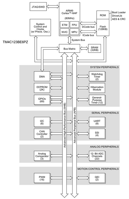 Tiva TM4C123BE6PZ microcontroller